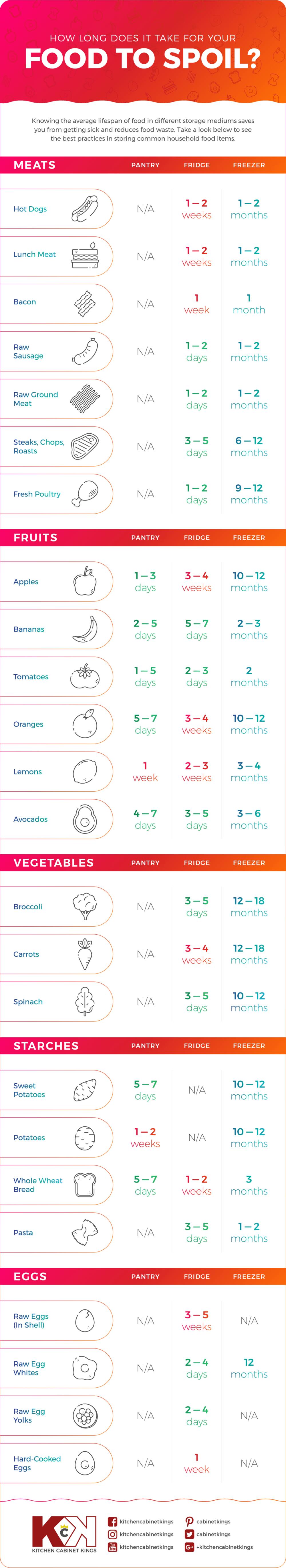 how-long-does-it-take-for-food-to-spoil-infographic