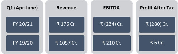 IHCL REPORTS FIRST QUARTER FY 2020-21 RESULTS