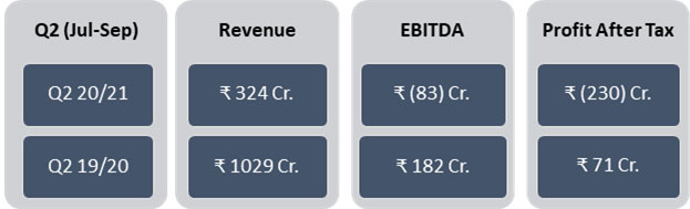 IHCL Reports Second Quarter FY 2020-21 Results - Q2 Revenues up by 85% from Q1