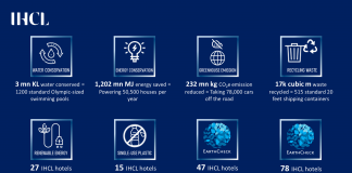 ON EARTH DAY, IHCL ANNOUNCES PROGRESS TOWARDS A MORE SUSTAINABLE FUTURE
